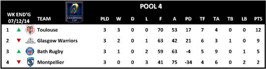 Champions Cup Round 3 Pool 4